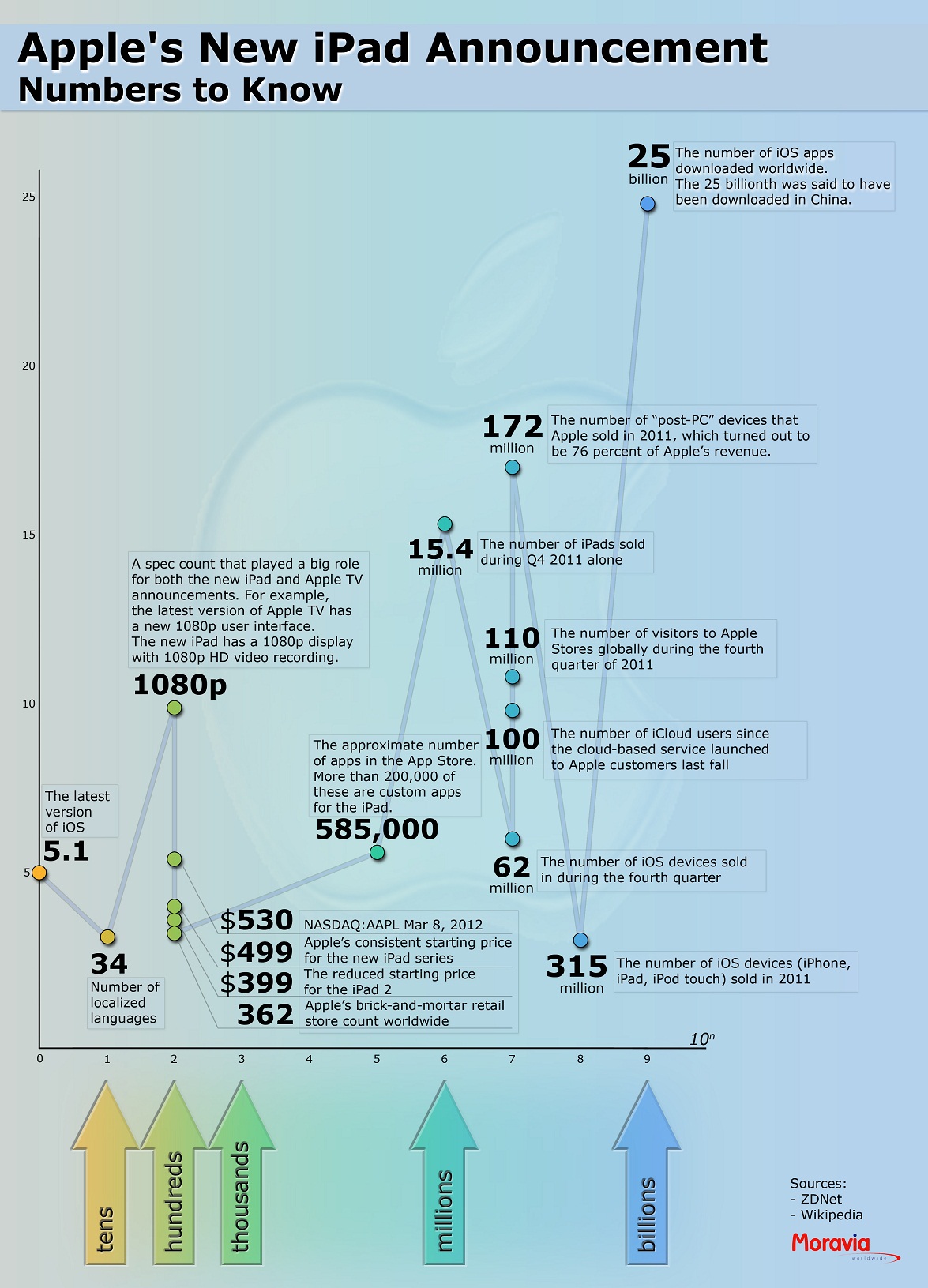 Apple in Numbers - Localization