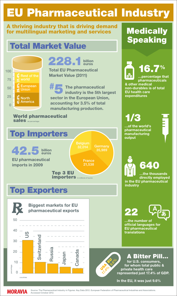 INFOGRAPHIC: The European Pharmaceutical Market, in numbers